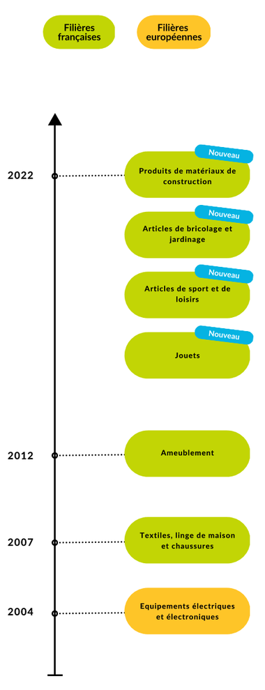 Les filières REP et le secteur du réemploi solidaire Les filières REP et le secteur du réemploi solidaire