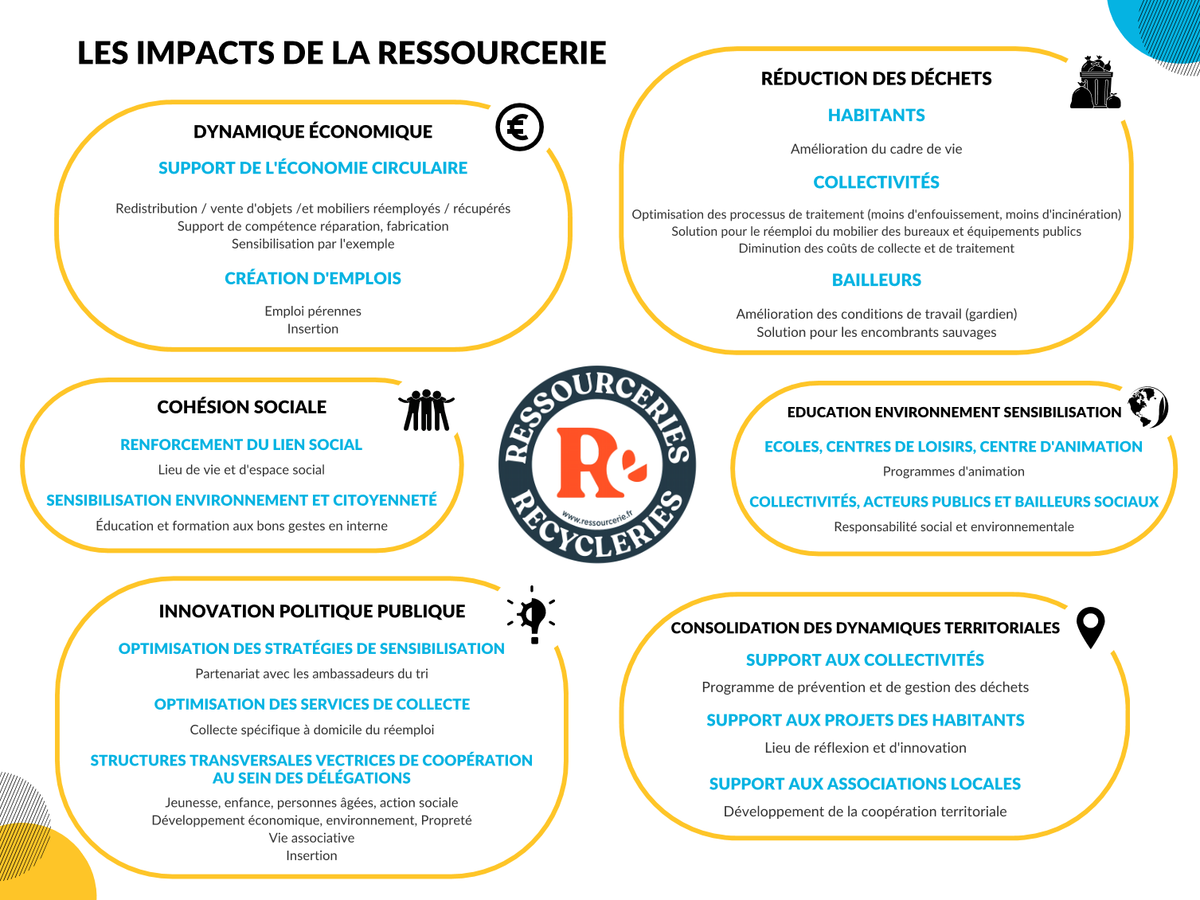 Les impacts sociaux des ressourceries Les impacts sociaux des ressourceries