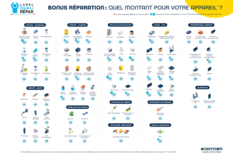 Le bonus réparation, quel déploiement à novembre 2024 ? Le bonus réparation, quel déploiement à novembre 2024 ?